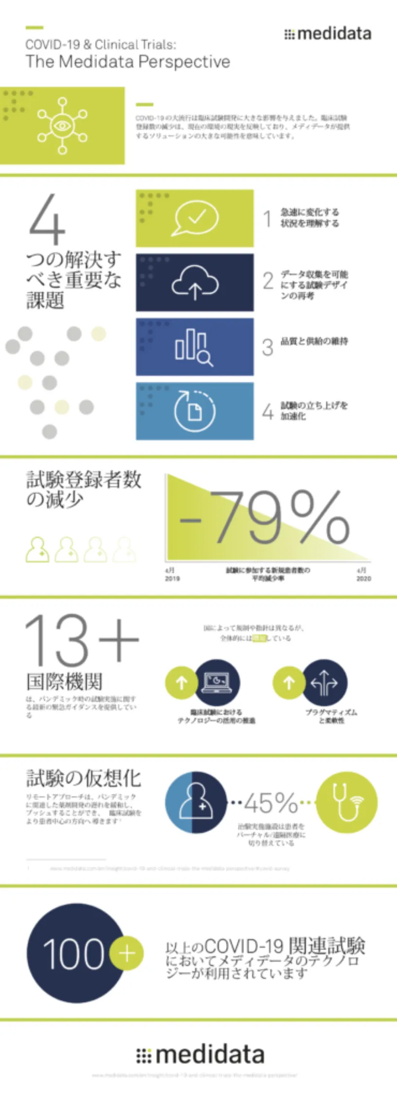 COVID-19の臨床試験現場への影響に関する調査結果を発表